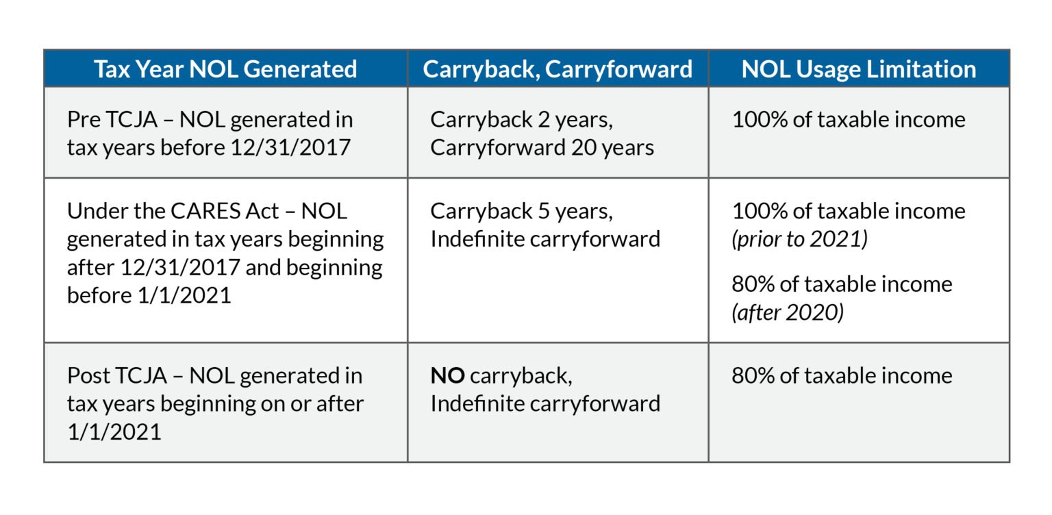 CARES Act International Tax Implications of NOL Rule Changes RKL LLP