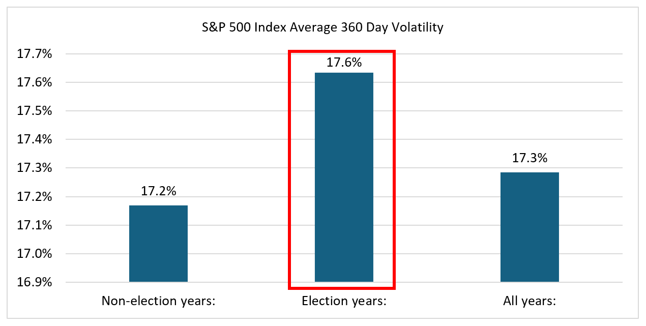 Do U.S. presidential election cycles have an impact on financial markets? S&P 500 Index Average 360 Day Volatility 