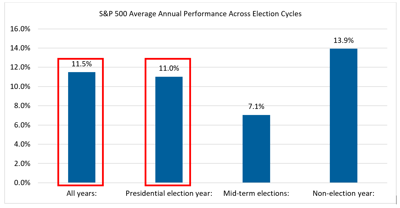 Do U.S. presidential election cycles have an impact on financial markets? S&P 500 Average Annual Performance Across Election Cycles